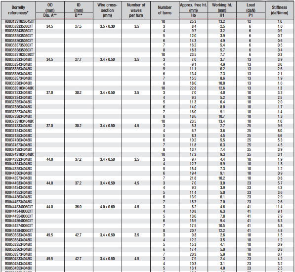 Multi Turn Single Wave Washer , 4 / 3 Wave Washer For Bearing OEM Service