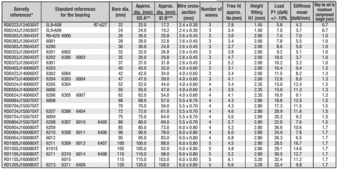 High Precision Overlap Wave Spring For Heavy Bearing Internal Clearance